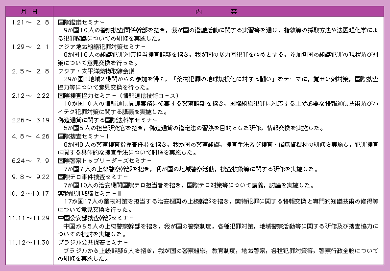 表8-1　警察が主催した主な国際セミナー等(平成14年)