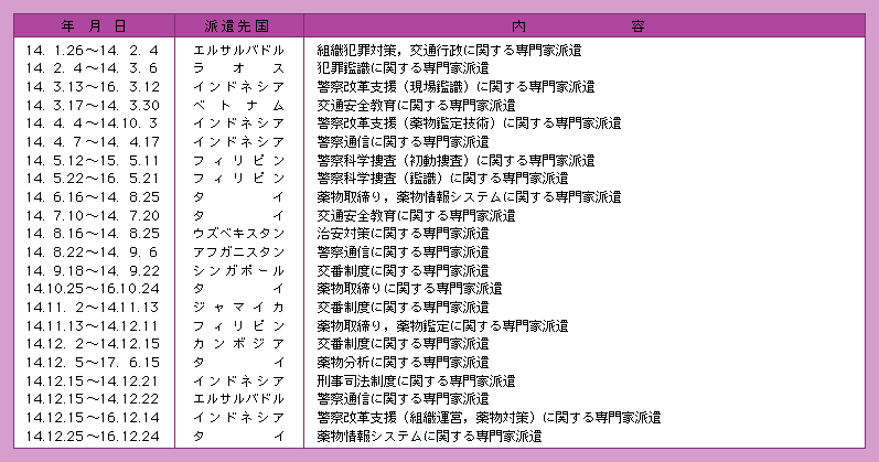 表8-2　警察がJICAからの依頼により実施した主な専門家の派遣(平成14年)