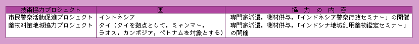 表8-3　警察が協力している技術協力プロジェクト