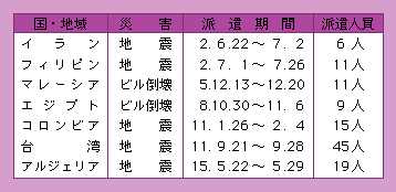 表8-4　警察がこれまでに行った国際緊急援助活動