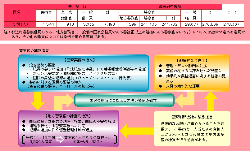 表9-3　警察職員の定員(平成15年度)