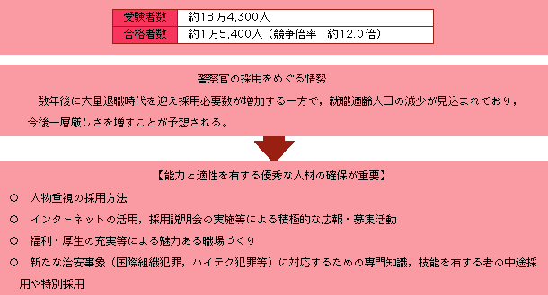 表9-4　平成14年度の警察官採用試験