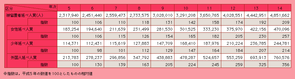 表9-6　被留置者延べ人員の推移(平成5～14年)
