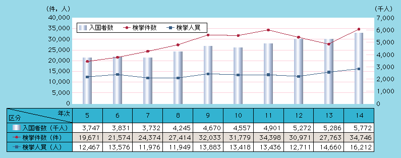 図1-1　外国人入国者数及び来日外国人検挙状況の推移（平成5～14年）