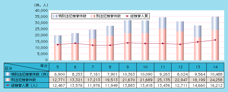 図1-2　来日外国人検挙状況の推移（平成5～14年）