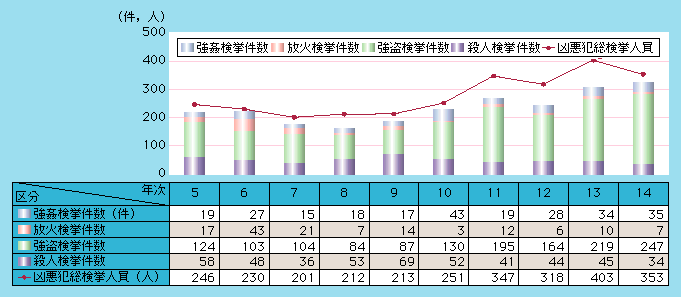 図1-3　来日外国人凶悪犯検挙状況の推移（平成5～14年）