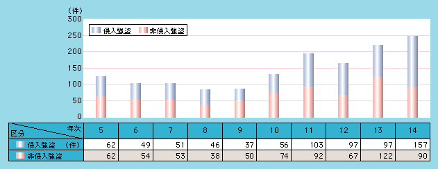 図1-4　来日外国人に係る手口別強盗検挙件数の推移（平成5～14年）