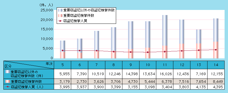 図1-7　来日外国人窃盗犯検挙状況の推移（平成5～14年）