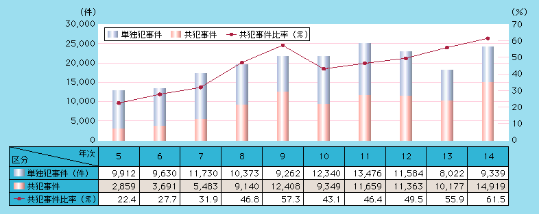 図1-8　来日外国人の共犯事件比率の推移（平成5～14年）