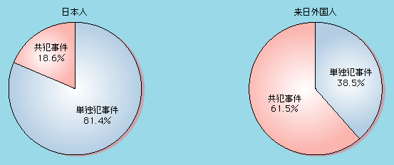 図1-9　日本人と来日外国人の共犯事件の比率の比較（平成14年）