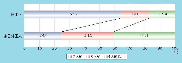 図1-10　共犯者数別に見る刑法犯検挙件数の状況（平成14年）