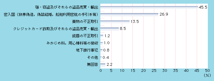 図1-14　その組織が主として敢行する犯罪