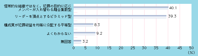 図1-15　その組織の構造形態