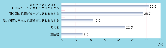 図1-17　結果として犯罪に関与した理由