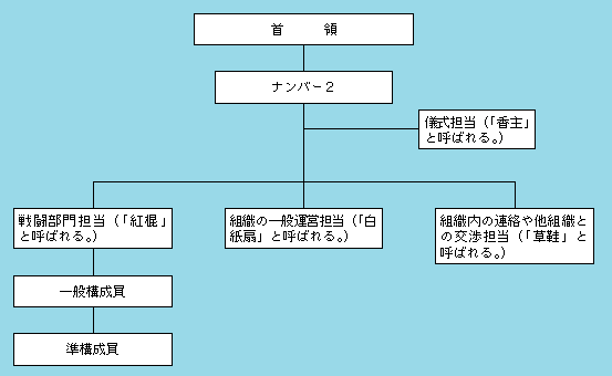 図1-19　三合会の伝統的組織構造