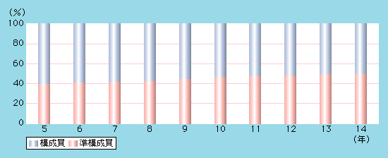 図1-20　暴力団構成員及び準構成員の構成比の推移（平成5～14年）