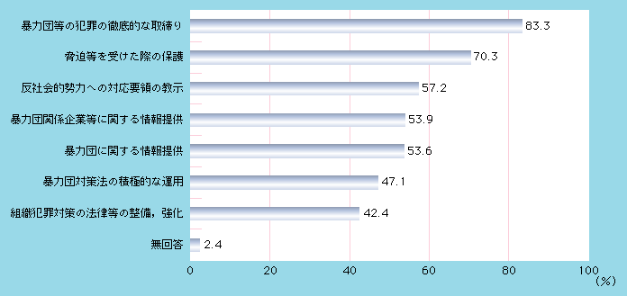 図1-26　警察への要望（地方公共団体等）（複数回答）