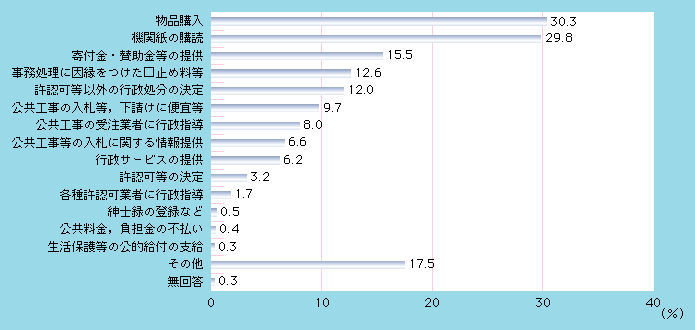 図1-27　不当要求等の内容（国の機関）（複数回答）