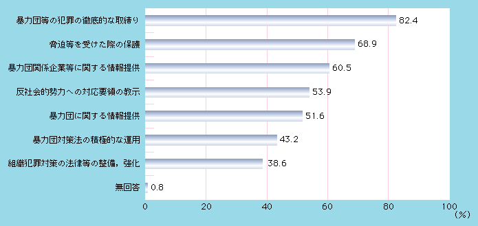 図1-29　警察への要望（国の機関）（複数回答）