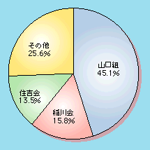 図1-32　中止命令及び再発防止命令の発出件数に占める主要3団体の発出件数の比率（平成14年）