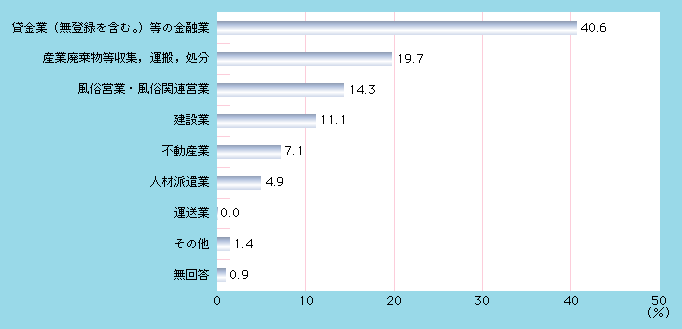 図1-36　最近，暴力団が進出している表の経済活動