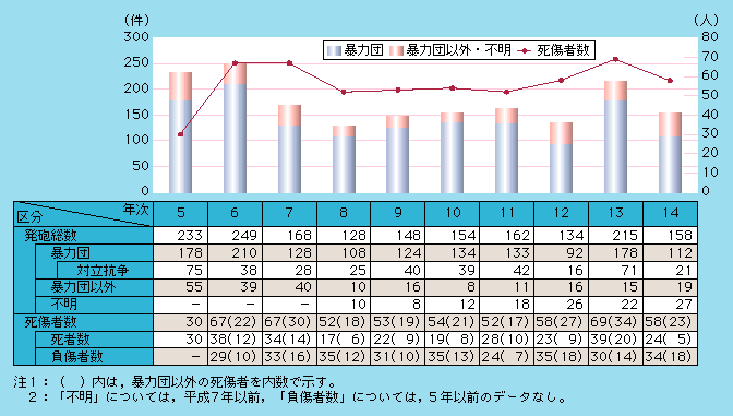 図1-38　銃器発砲事件数と死者数・負傷者数の推移（平成5～14年）