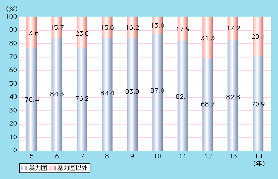 図1-44　銃器発砲事件に占める暴力団による事件の割合