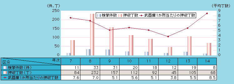 図1-45　暴力団の武器庫の摘発状況