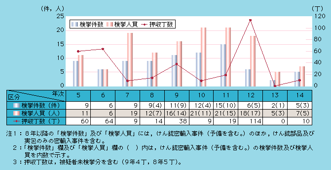 図1-46　けん銃密輸入事件の推移（平成5～14年）