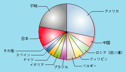 図1-47　押収真正けん銃の製造国別状況（平成14年）