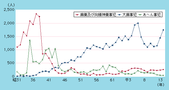 図1-50　麻薬及び向精神薬，大麻，あへん事犯の検挙人員の推移（昭和31～平成14年）