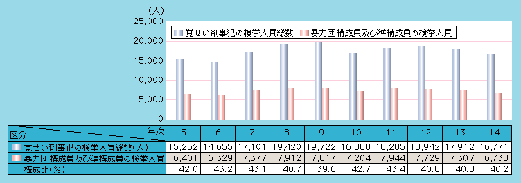 図1-51　暴力団構成員及び準構成員による覚せい剤事犯の検挙人員の推移（平成5～14年）