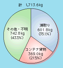 図1-53　覚せい剤大量押収事犯（1キログラム以上）の密輸手口（平成12～14年）