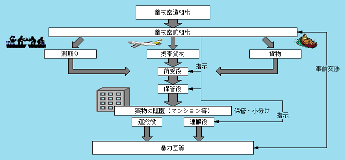 図1-54　薬物密輸の流れ