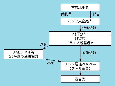 図1-57　地下銀行による送金システム