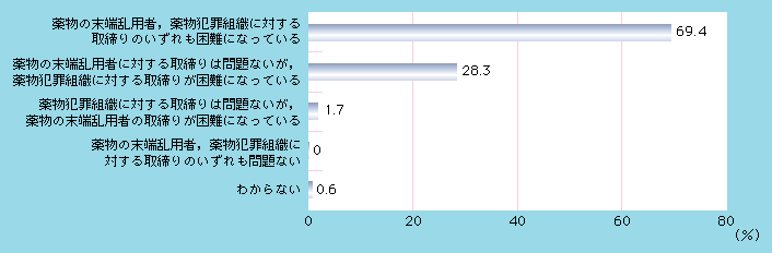 図1-58　薬物犯罪取締りの現状