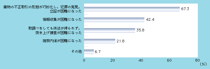 図1-59　薬物犯罪の取締りが困難な点（複数回答）