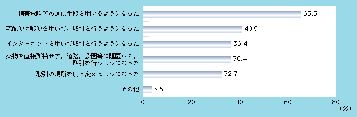 図1-60　巧妙化する薬物の不正取引の形態（複数回答）