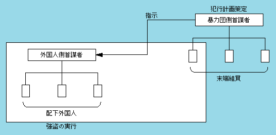 図1-63　強盗事件における共犯形態の例