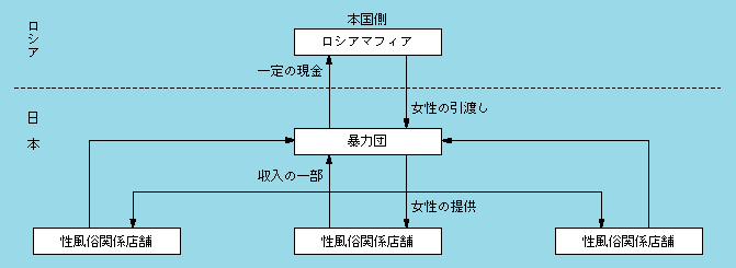 図1-65　不法就労事犯における共犯形態の例