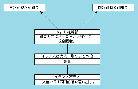 図1-66　暴力団とイラン人薬物密売人との間の薬物犯罪収益の流れ