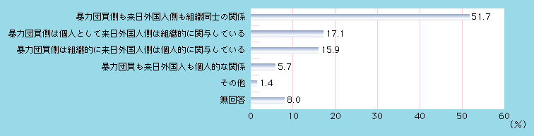 図1-72　暴力団と来日外国人（犯罪グループ）の組織的な関係