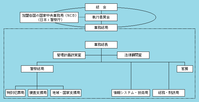 図1-73　ICPOの組織