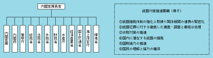 図1-74　銃器対策推進本部