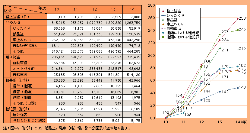 図2-1　主な街頭犯罪の認知件数の推移（平成10～14年）（グラフは指数）