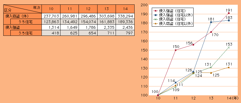 図2-2　主な侵入犯罪の認知件数の推移（平成10～14年）（グラフは指数）