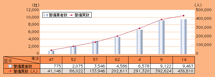 図2-3　警備業者・警備員数の推移（昭和47～平成14年）