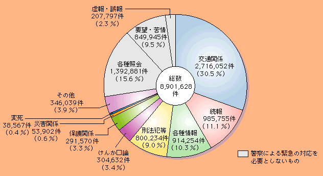 図2-4　110番通報の内容別受理件数（平成14年）