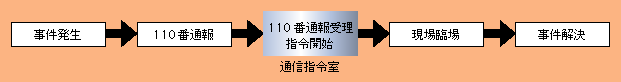 図2-5　通信指令