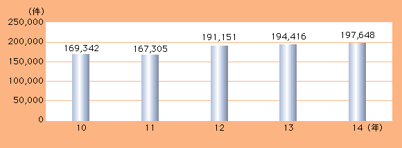 図2-7　保護取扱件数の推移（平成10～14年）